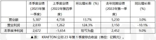 KRAFTON 23年Q1财报创历史新高季度销售额5387亿韩元