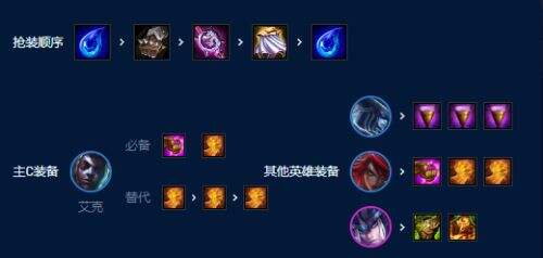 《云顶之弈》S9艾克主C阵容怎么玩 S9爆杀流艾克阵容搭配方案