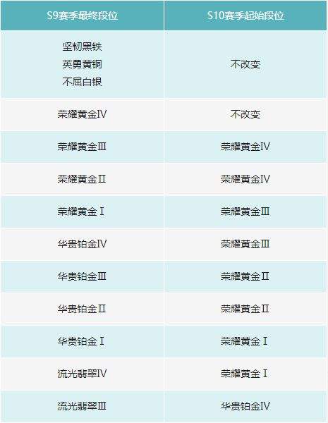 《英雄联盟手游》全新S10赛季将于7月21日开启