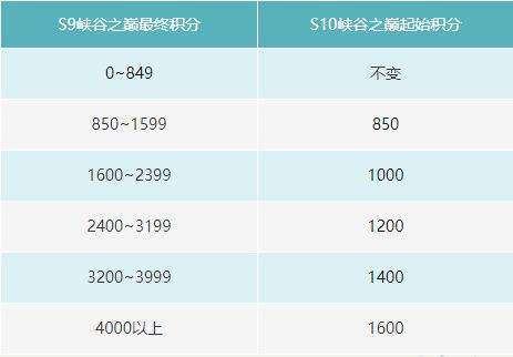 《英雄联盟手游》全新S10赛季将于7月21日开启
