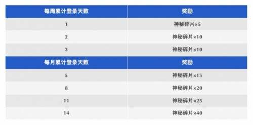 《香肠派对》累计登录领取福利 兑换活动专属赠礼