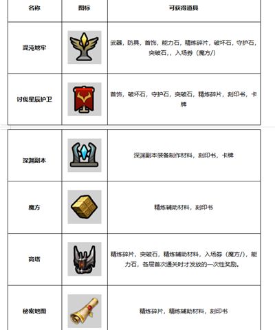 命运方舟游戏道具获取方式有哪些1