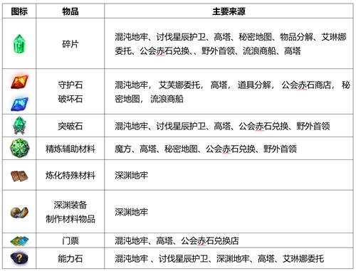 命运方舟游戏道具获取方式有哪些3