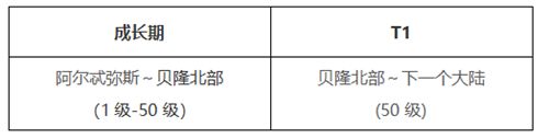 命运方舟战斗等级和物品等级是什么3