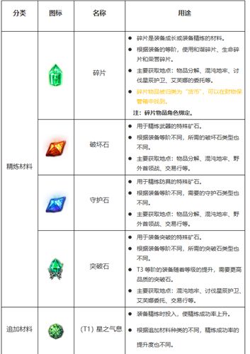 命运方舟物品等级怎么提升3