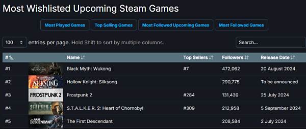 《黑神话：悟空》Steam关注暴涨6.7万2
