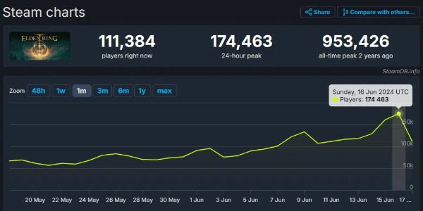 《艾尔登法环》昨日在线玩家峰值达17万1