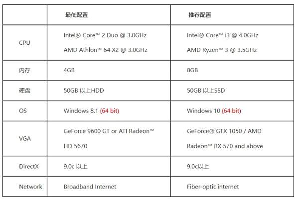 《冒险岛Online》将停止支持Win10以下系统2