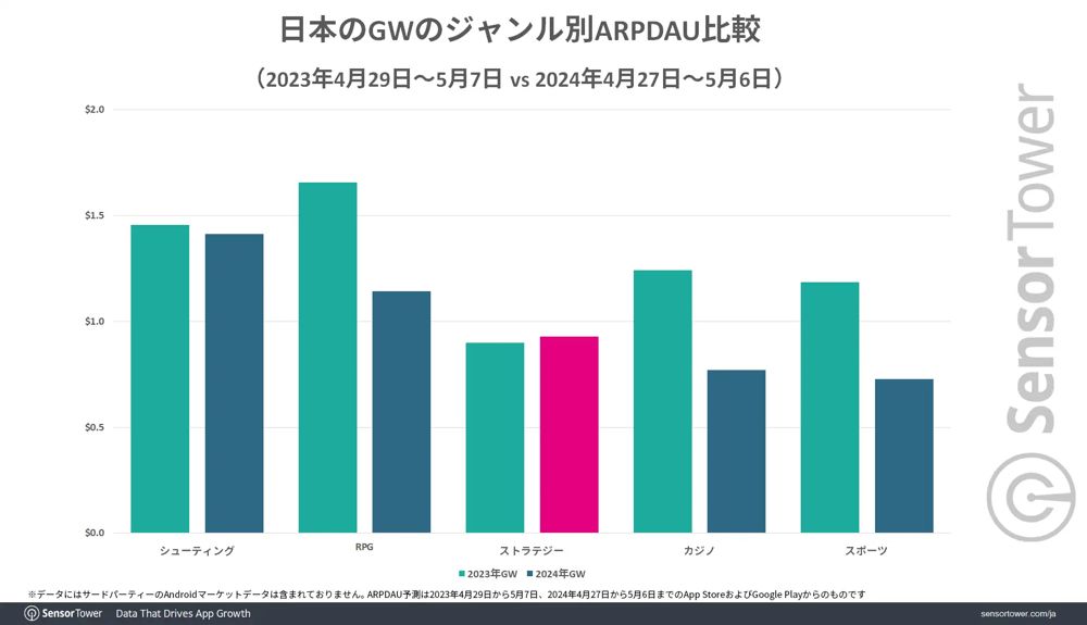 SensorTower揭示日本手游营收《fgo》荣登榜首5