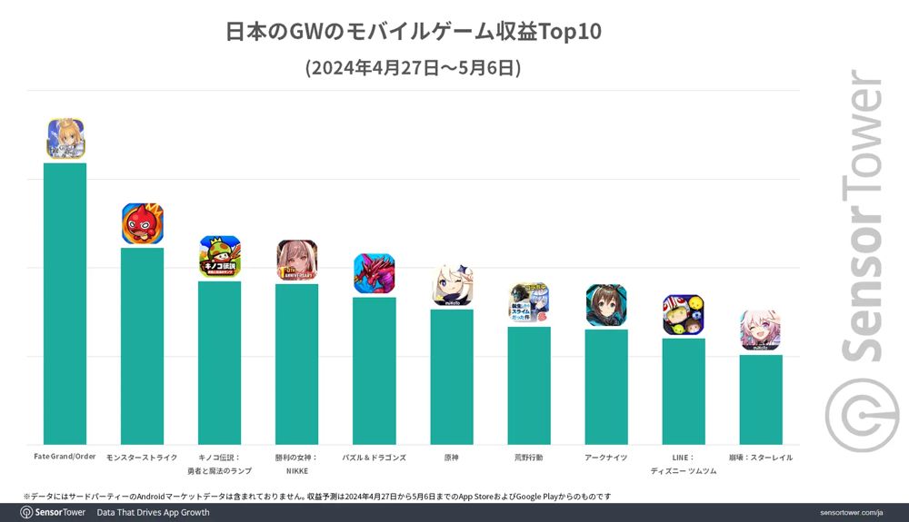 SensorTower揭示日本手游营收《fgo》荣登榜首2