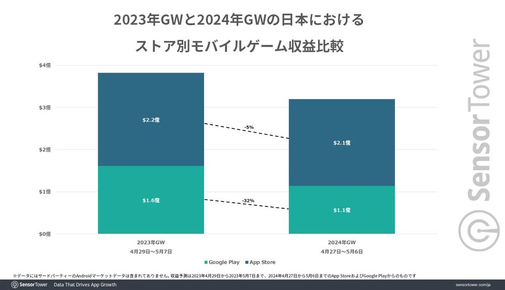 SensorTower揭示日本手游营收《fgo》荣登榜首1