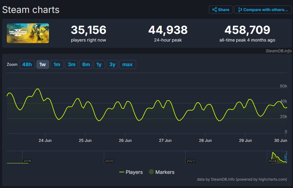 《地狱潜者2》PC端玩家流失高达90%1