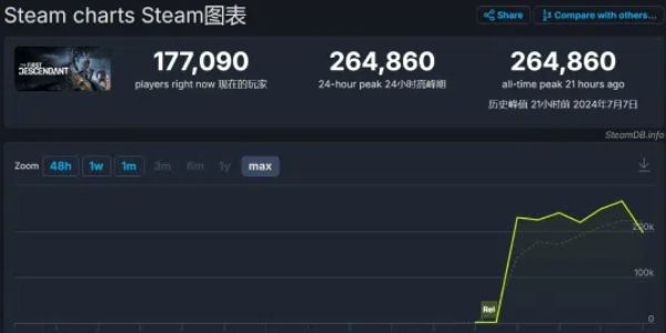 《第一后裔》Steam玩家数创新高峰值达26万1