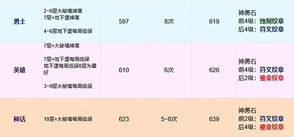 《魔兽世界》11.0毕业装备获取攻略4
