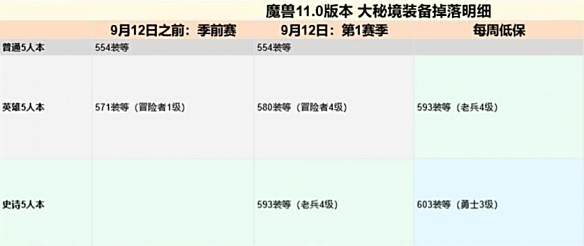 《魔兽世界》11.0毕业装备获取攻略2