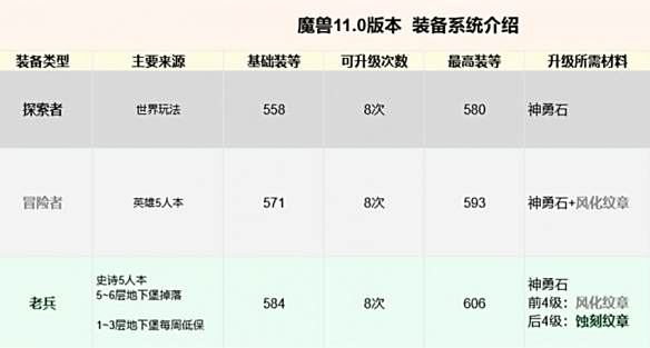 《魔兽世界》11.0毕业装备获取攻略3