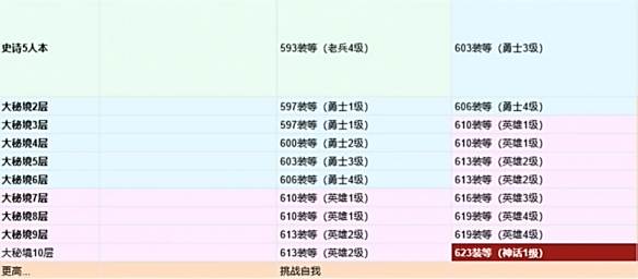 《魔兽世界》11.0毕业装备获取攻略5