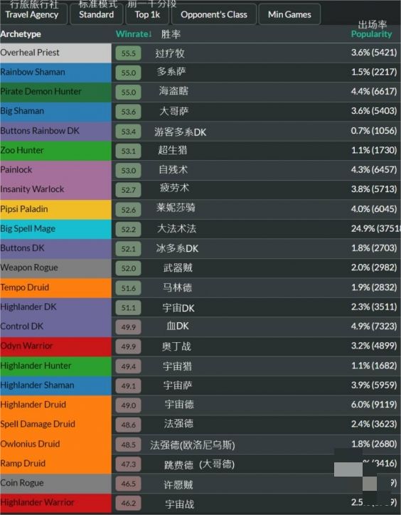 《炉石传说》回归卡组选哪个比较好回归卡组选择推荐2