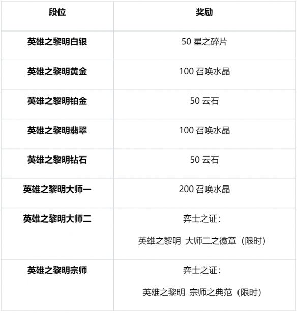 《云顶之弈》英雄之黎明阵容汇总3
