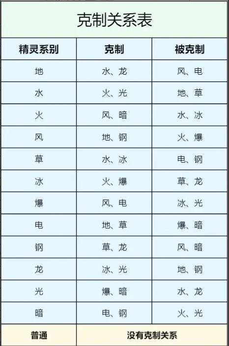 《西普大陆手机版》精灵属性克制关系一览1