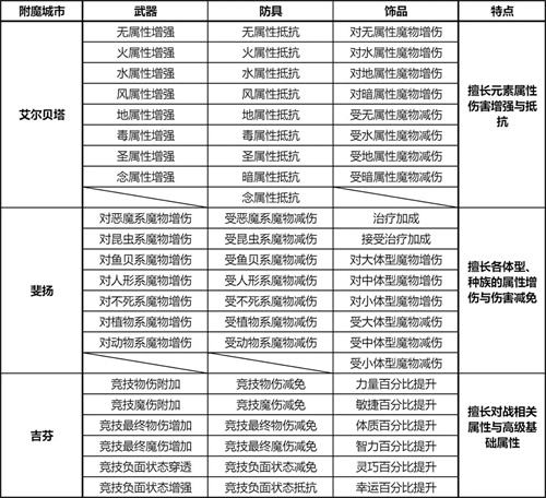 《仙境传说ro新启航》各城市附魔部位一览表2