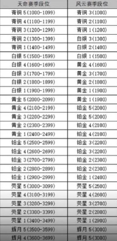 《永劫无间手游》新赛季段位继承规则一览2