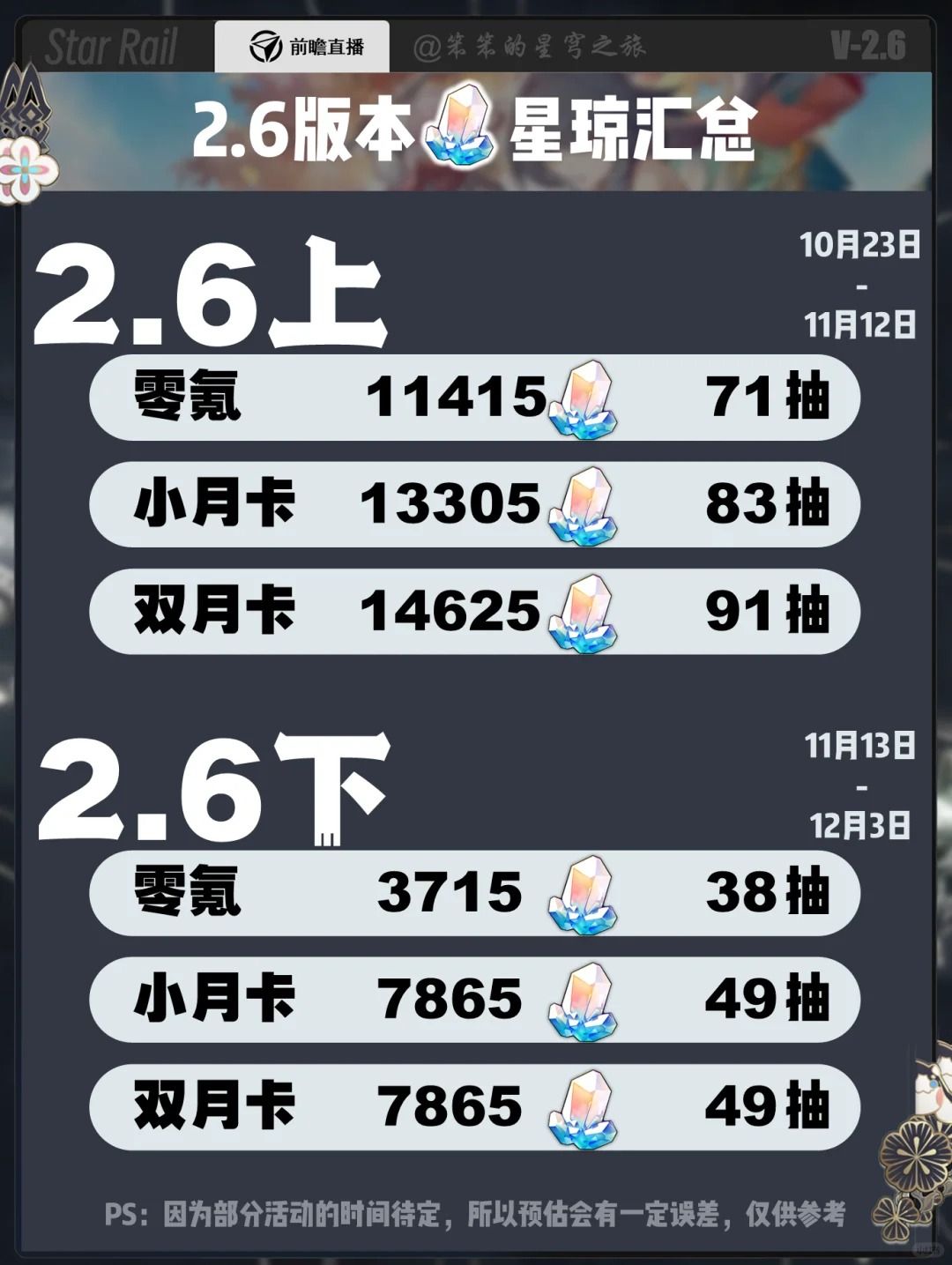 《崩坏星穹铁道》2.6星琼数量统计3
