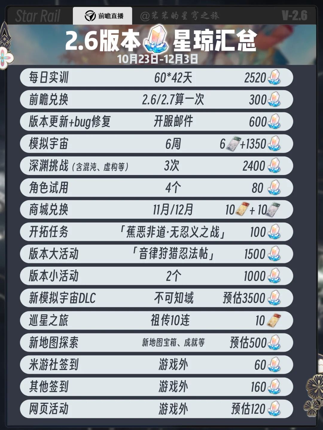 《崩坏星穹铁道》2.6星琼数量统计2