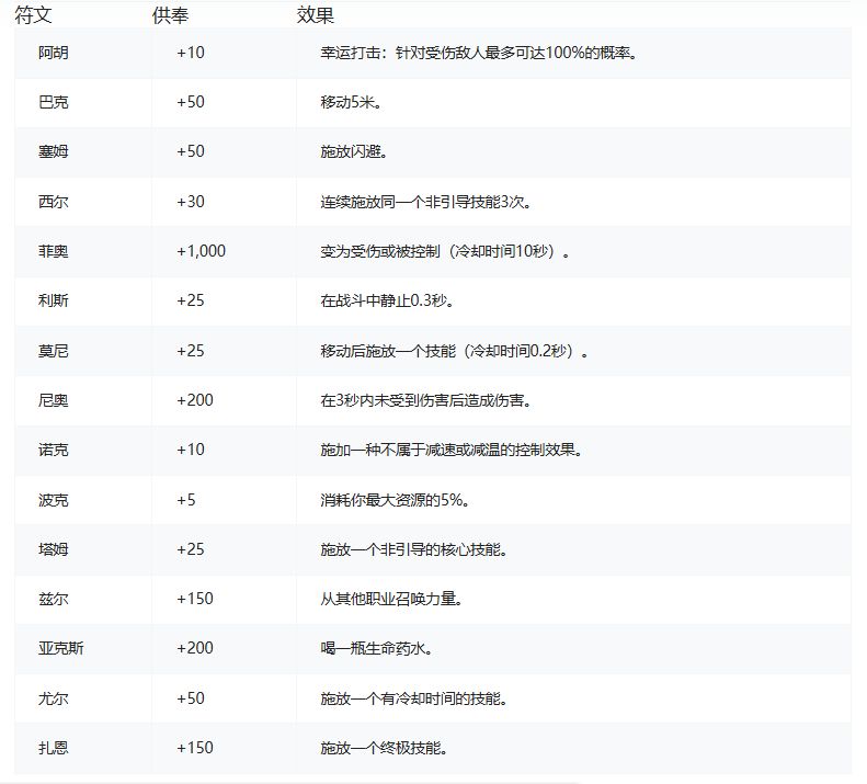 《暗黑破坏神4》憎恨之躯符文之语攻略5