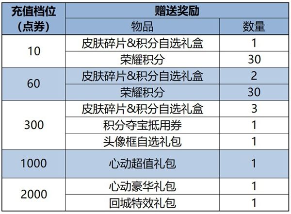 《王者荣耀》10月18日累充活动是什么2