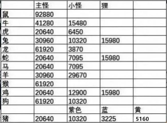 《梦幻西游》天降辰星怪物血量介绍2
