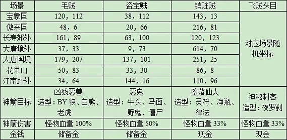 《梦幻西游》皇宫飞贼刷新位置介绍2
