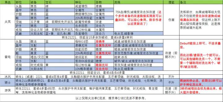 《英雄守卫者》火法无尽万层攻略分享1