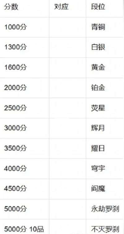 《永劫无间手游》段位顺序是什么段位等级表一览2