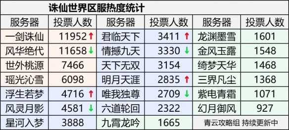 《诛仙世界》区服选择推荐介绍2