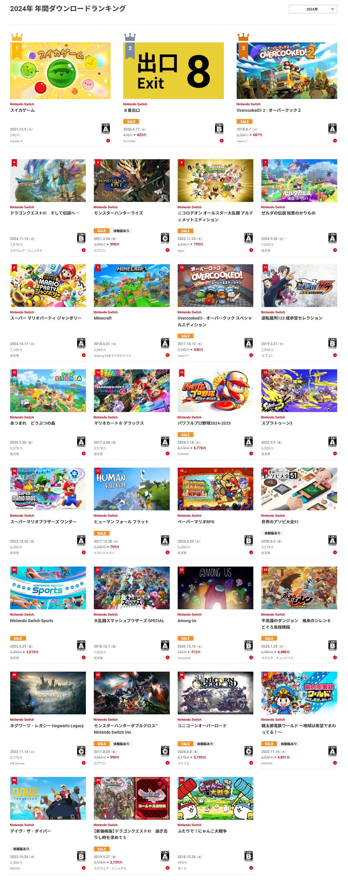 任天堂Switch2024下载榜单揭晓《西瓜游戏》荣登榜首2