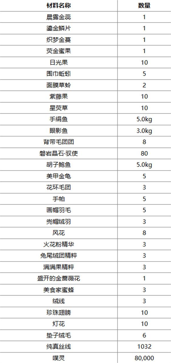 《无限暖暖》心愿金蔷薇奇迹套装获取方法7