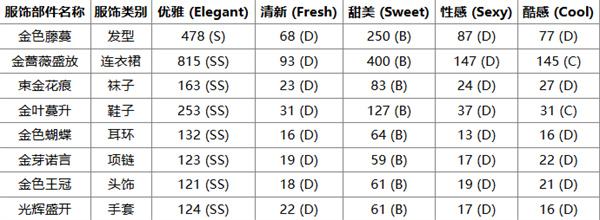 《无限暖暖》心愿金蔷薇奇迹套装获取方法5