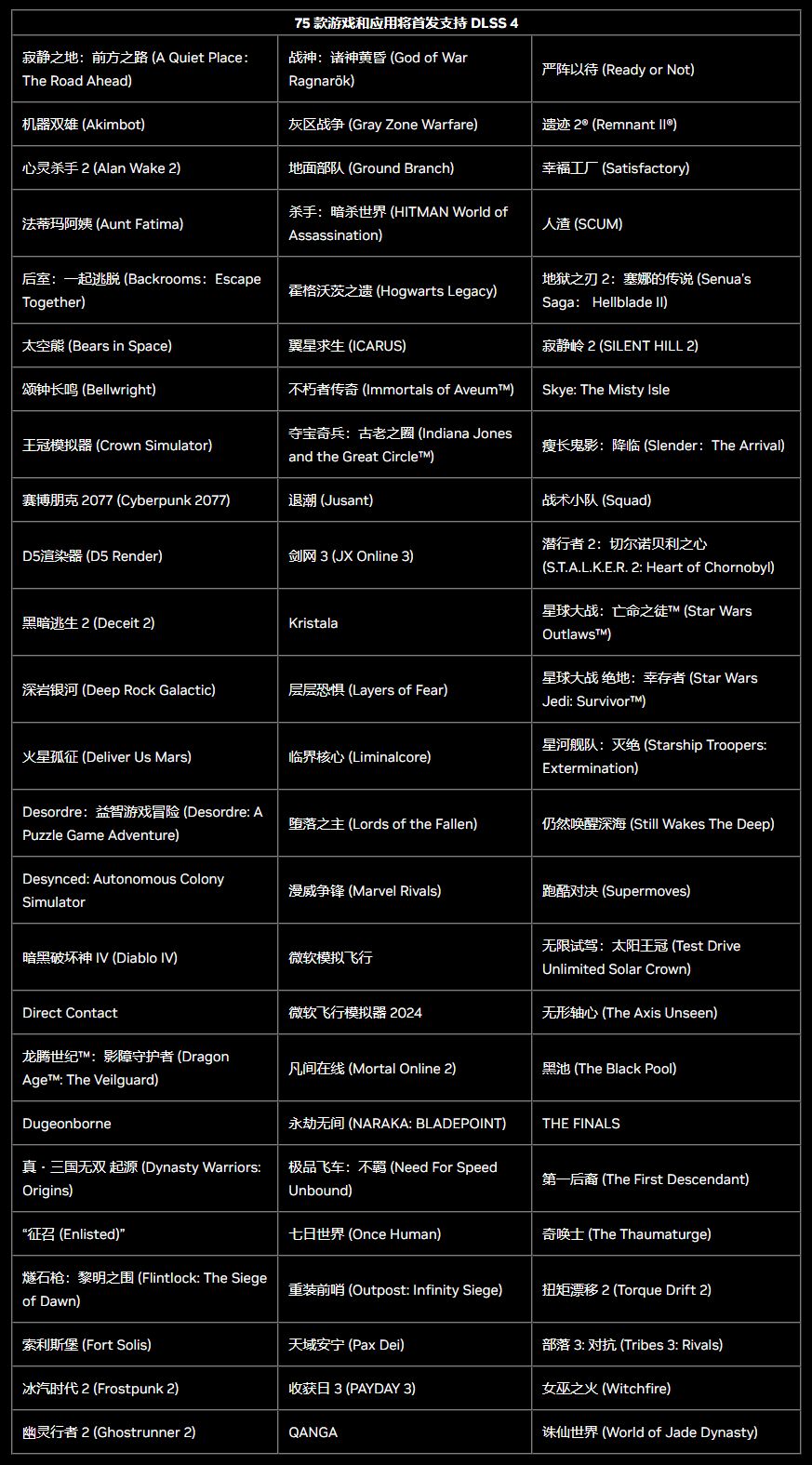 DLSS4首日游戏阵容达75款暂无《黑神话》2