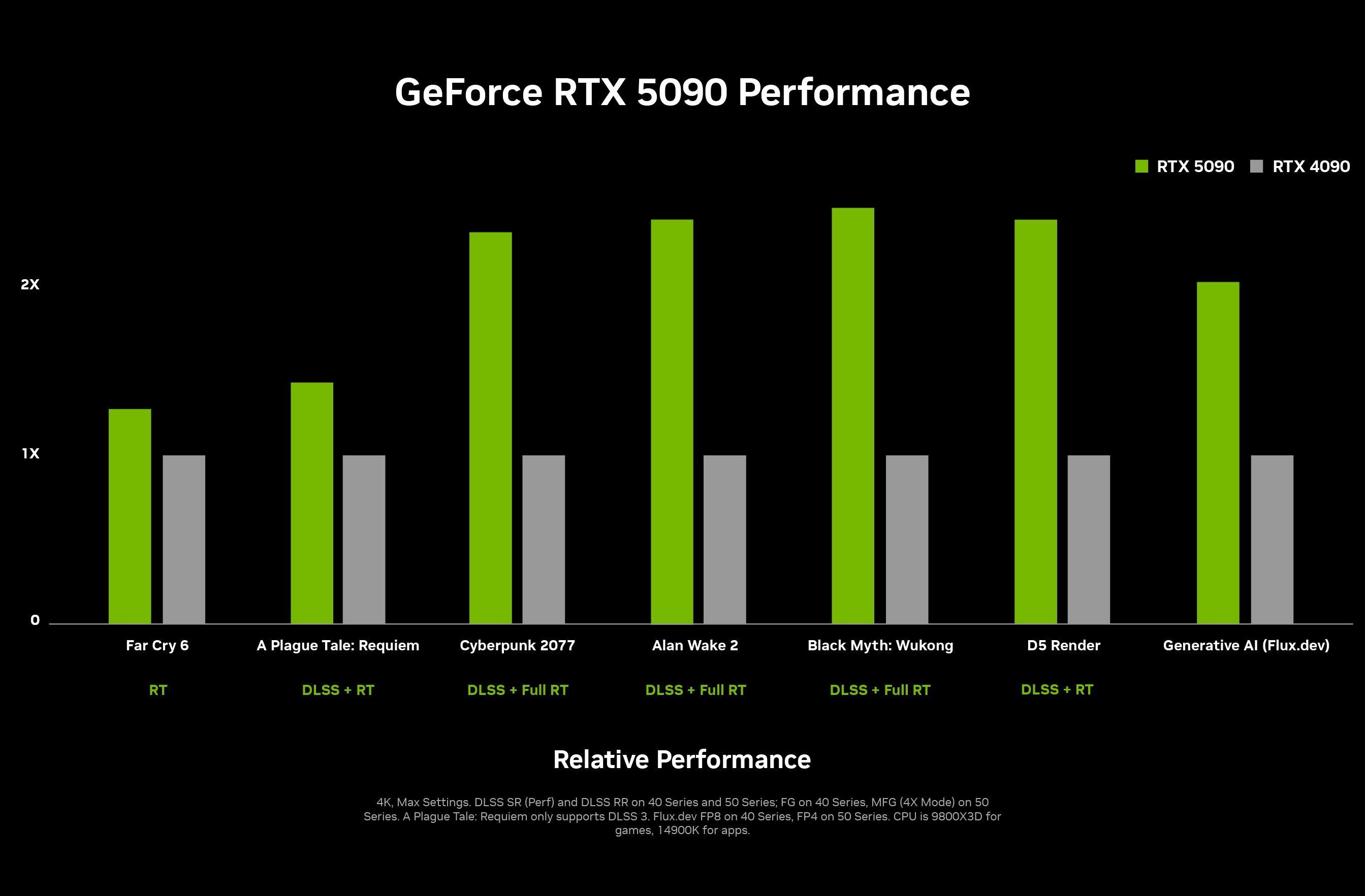 RTX5090助力《黑神话：悟空》游戏帧率翻倍2
