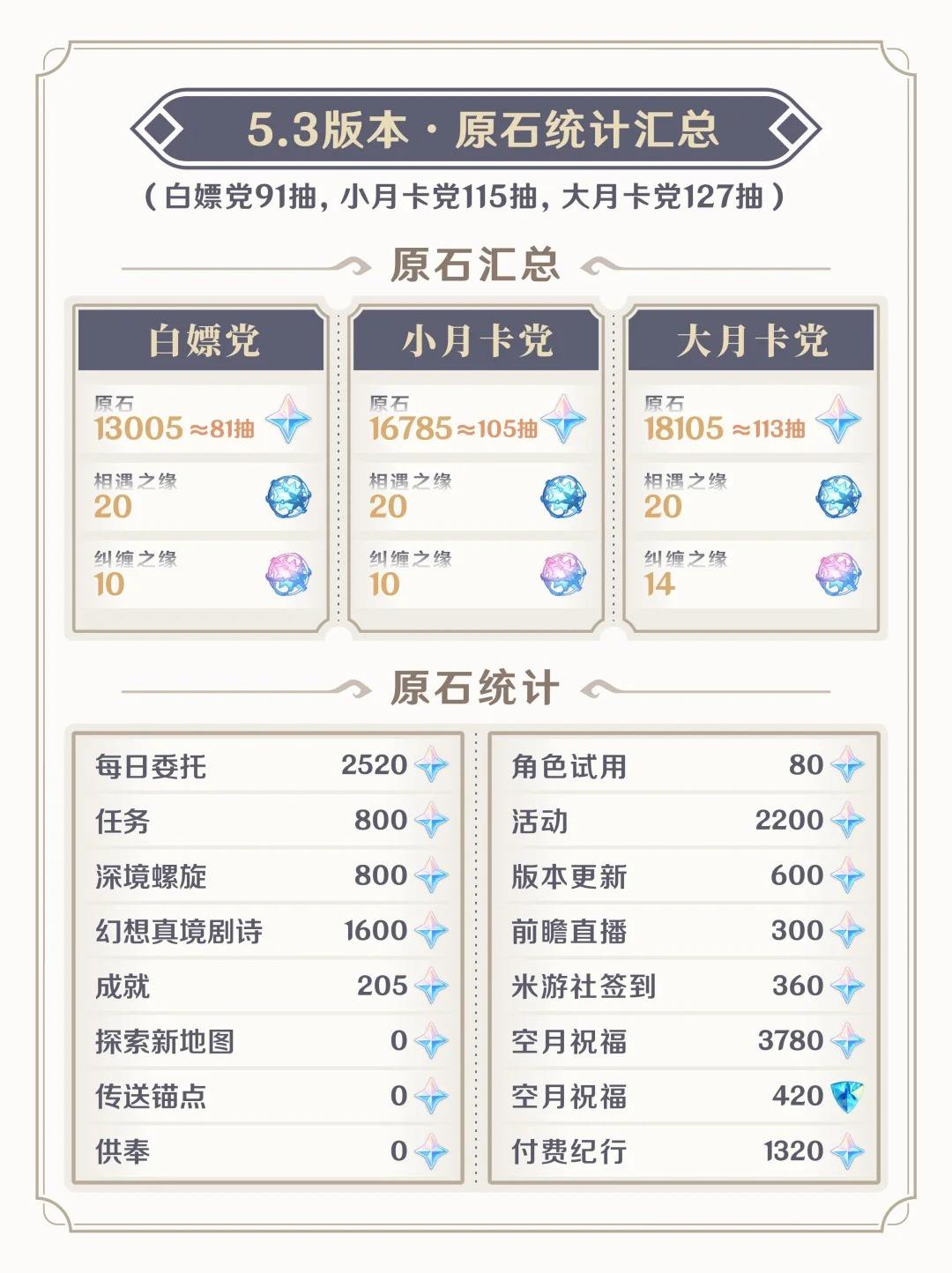 《原神》5.3版本上下卡池抽取指南5.3卡池抽谁比较好4