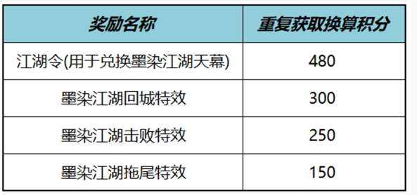 《王者荣耀》墨染江湖天幕祈愿活动保底奖励介绍2