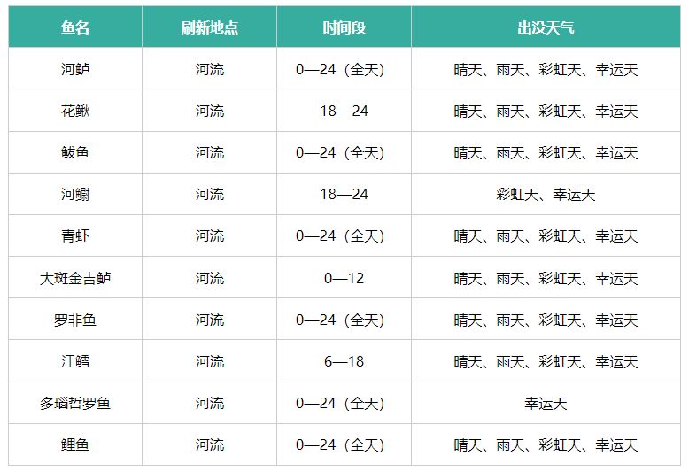 《心动小镇》钓鱼位置攻略钓鱼点位置分布图详情2