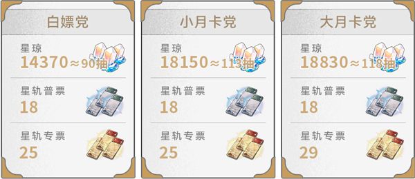 《崩坏星穹铁道》3.0零氪可获取星琼数量统计3