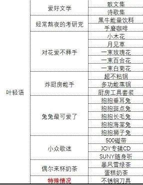 《中国式相亲》各女主心仪礼物大全2