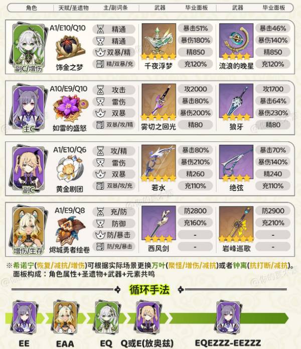 《原神》纳西妲顶级配队方案纳西妲顶级配队毕业面板参考6