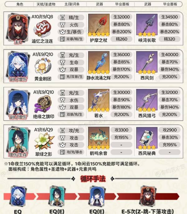 《原神》胡桃四大顶级配队培养攻略胡桃的项级喂饭攻略3