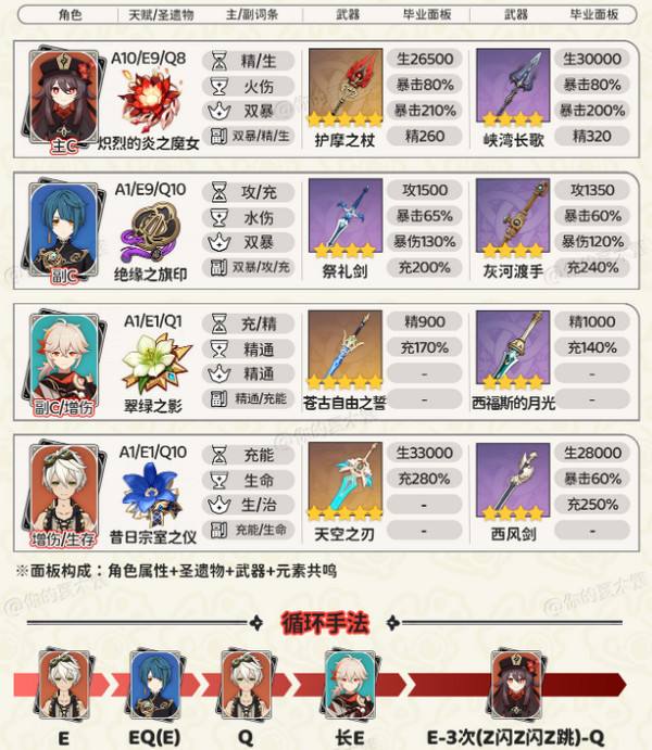 《原神》胡桃四大顶级配队培养攻略胡桃的项级喂饭攻略4