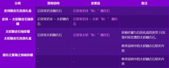 《DNF》0227版本系统变更与优化汇总6
