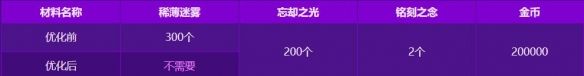 《DNF》0227版本系统变更与优化汇总4